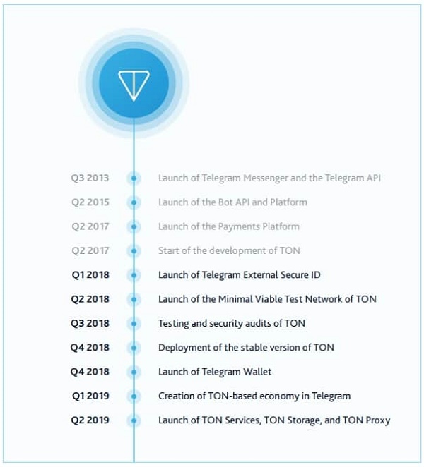 تلگرام از زمان ورود به ایران تاکنون