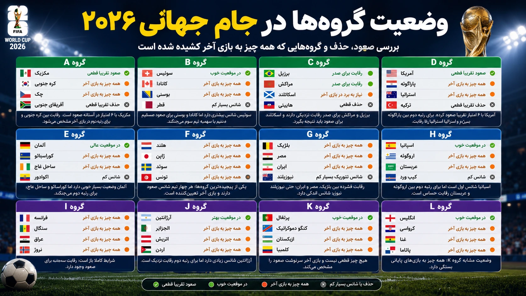 وضعیت گروهها و شرایط صعود تیم ها به جام جهانی