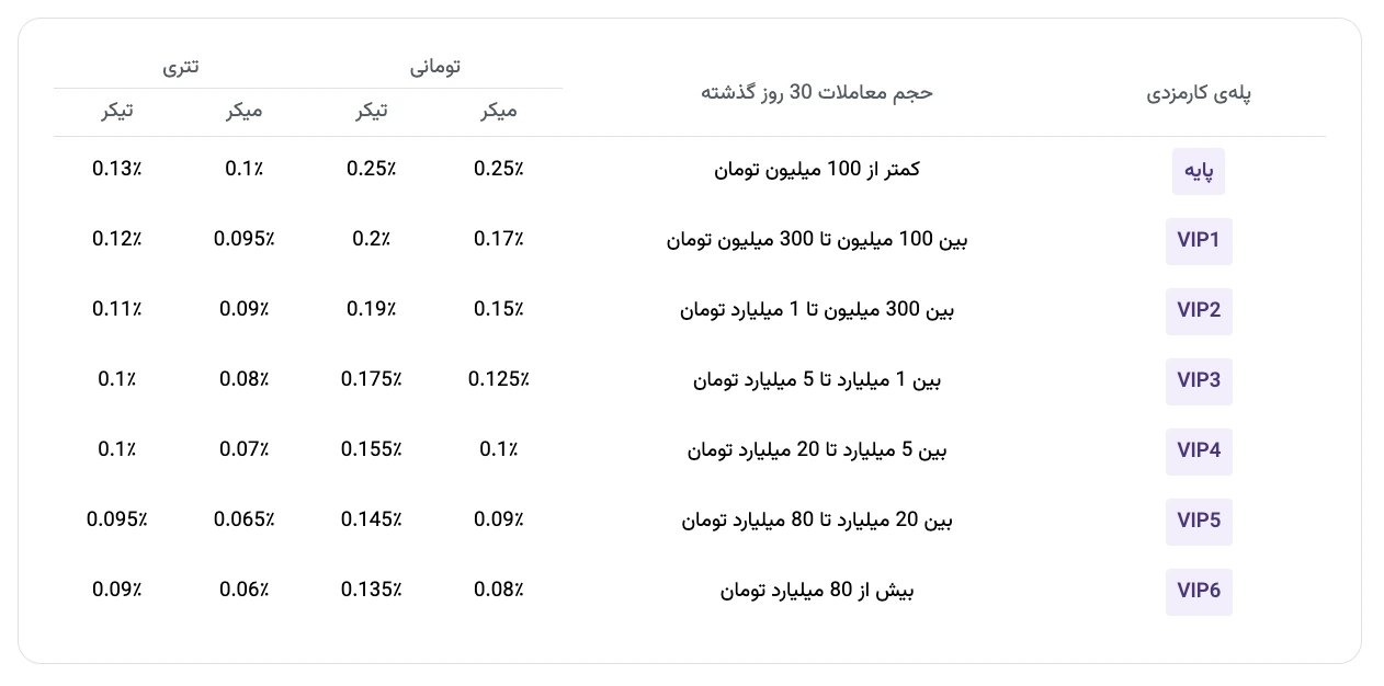 کارمزد صرافی نوبیتکس