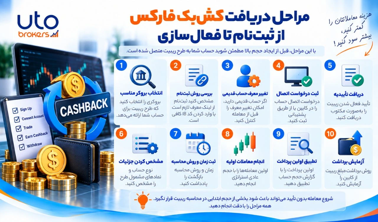 کشبک فارکس برای کاربران ایرانی؛ از ثبتنام تا دریافت بازگشت کمیسیون