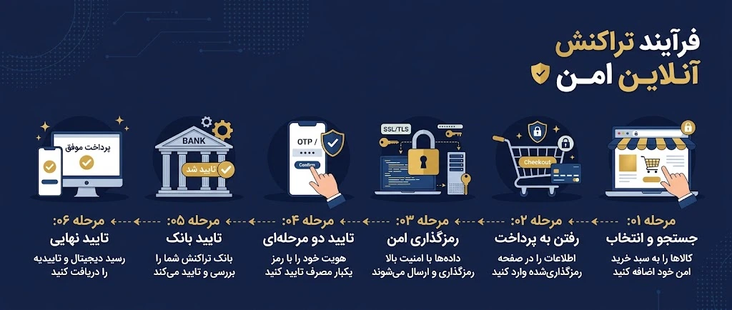 فرآیند تراکنش آنلاین امن